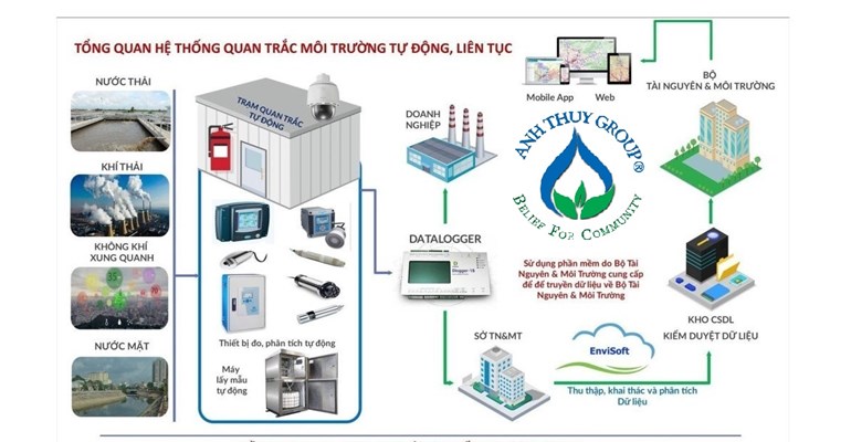 QUAN TRẮC MÔI TRƯỜNG TỰ ĐỘNG