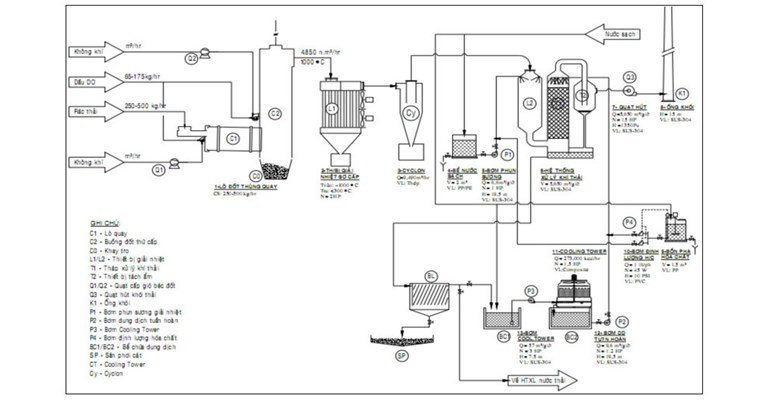 Transport & Treatment of Hazardous Waste - Process