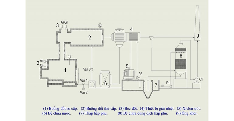 Transport & Treatment of Hazardous Waste - Process