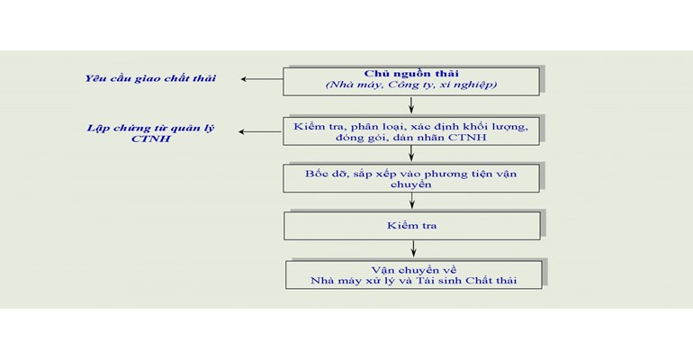 Transport & Treatment of Hazardous Waste - Process