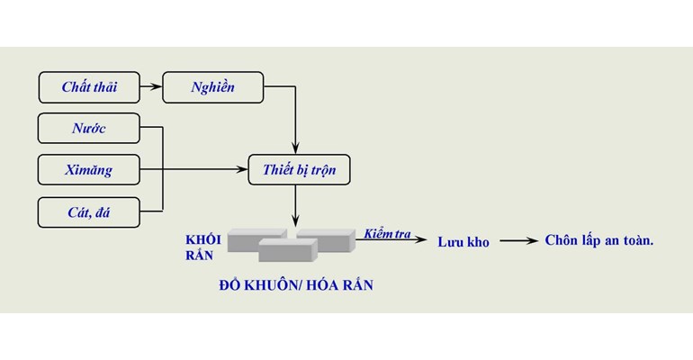 Transport & Treatment of Hazardous Waste - Process